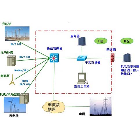 风电场能量管理系统（PMS）拓扑图